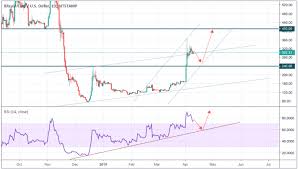 Analysis of cryptocurrency prices: local correction before a jerk